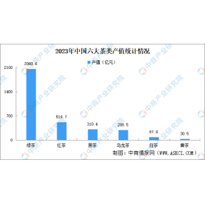 华体会hth最新2023年中国六大茶类产值统计状况：绿茶产值增长（图）