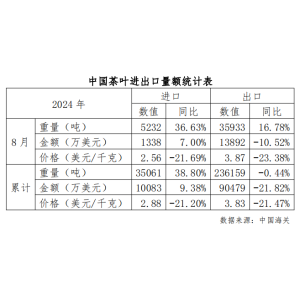 2024年华体会hth综合8月中国茶叶收支口状况简报