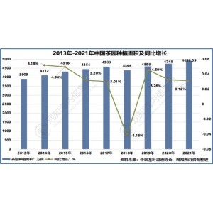 华体会hth全站2023-2028年中国茶叶行业财产开展示状及将来投资远景猜测陈