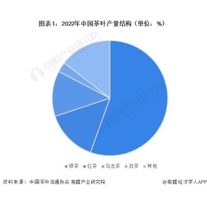 2023年华体会hthapp中国茶叶行业细分红茶市场近况阐发 2022年红茶内销