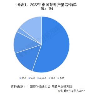 华体会hth综合2023年中国茶叶行业细分乌龙茶市场近况阐发 2022年乌龙茶内