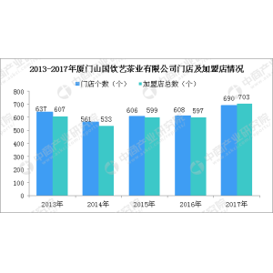 三大茶企入榜2017中国特许连锁百强：三大茶企运营状况阐发（图）华体会hth网址