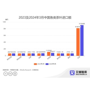 华体会hth登陆艾媒征询｜2024年3月中国茶叶收支口商业数据统计与阐发