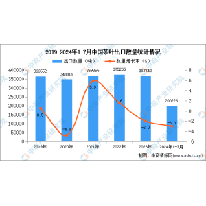 华体会hth最新2024年1-7月中国茶叶出口数据统计阐发：出口量小幅降落